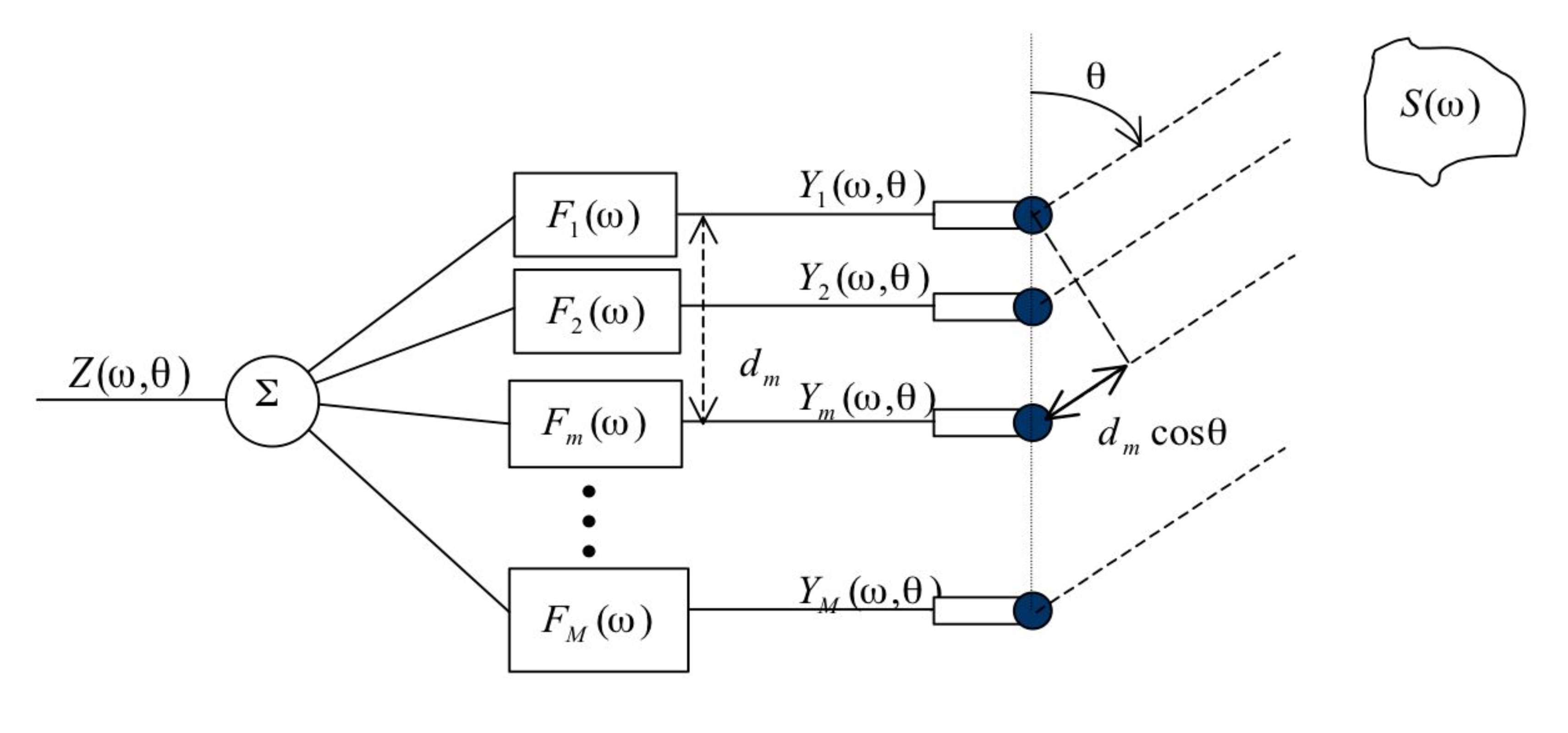 Direction of Arrival